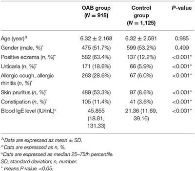 Clinical Correlation Between Overactive Bladder and Allergy in Children